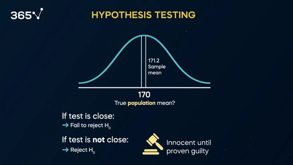 A normal distribution with a sample mean of 171.2 and a question mark next to the true population mean. Below are the conditions under which we reject or fail to reject the null hypothesis that the true population height is 170 centimeters.