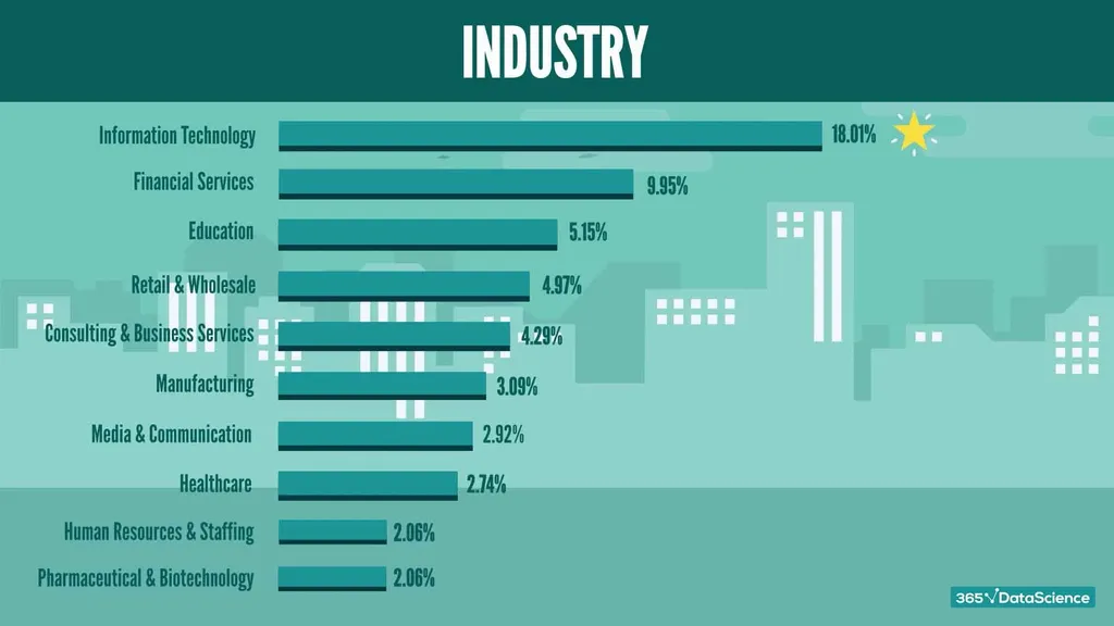 Industries with best Python job opportunities