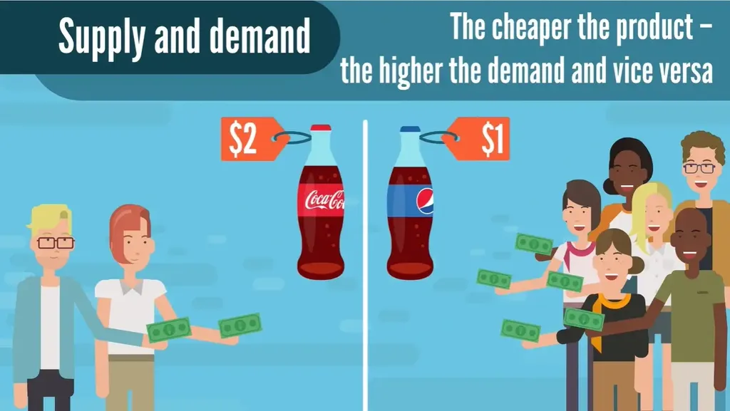 The basis of supply and demand means the cheaper a product is – the higher the demand for it is, and vice versa.