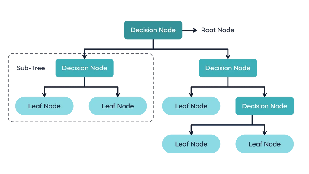 An example of a typical decision tree structure, including decision nodes and leaf nodes.
