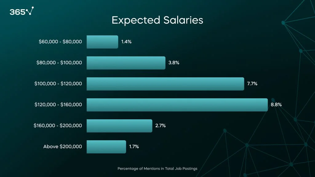A bar graph of the expected salaried in 2024 Data Engineer job postings. 120k-160k annually leads, followed by 100k-120k.