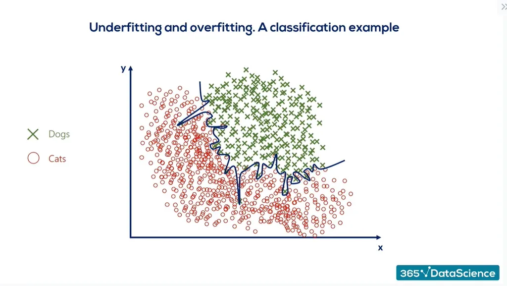 Overfitting vs. underfitting: a classification example of an overfitted model