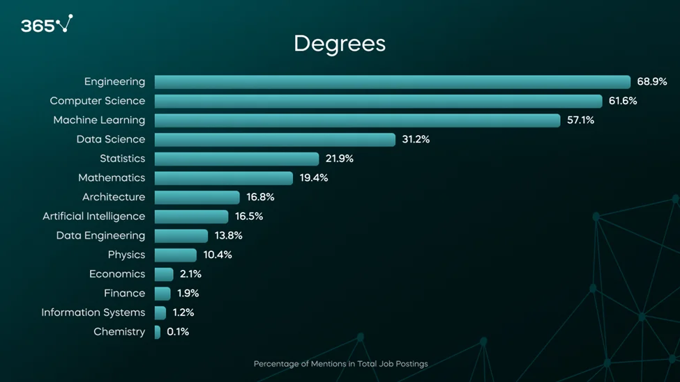 A bar graph of the degrees required in ML engineer job postings 2024. Engineering leads at around 69%, followed by computer science at about 62%, and ML at 57%. 