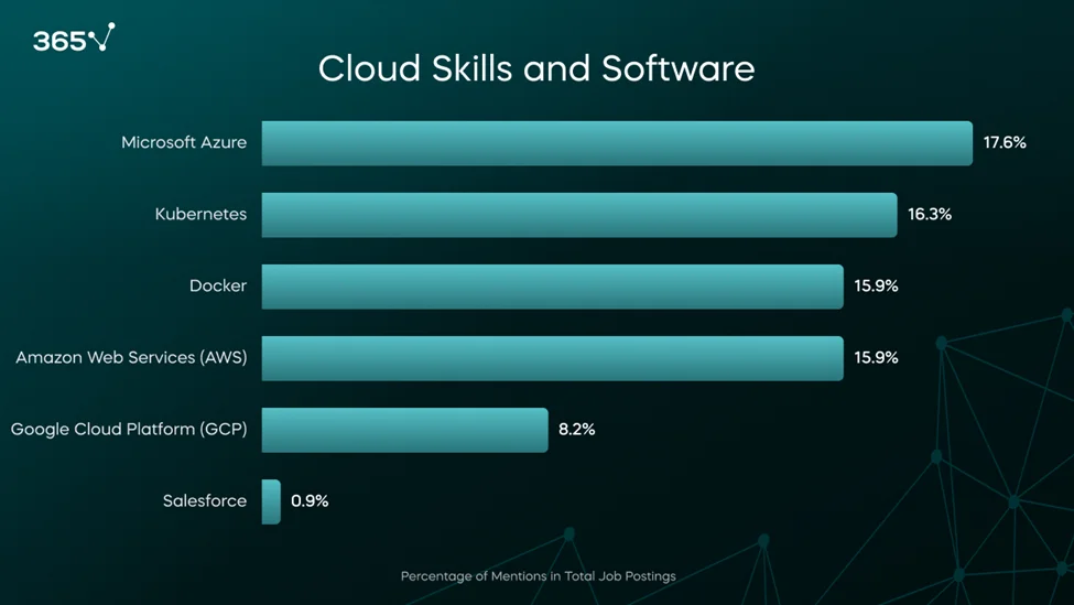 A bar graph of cloud skills mentioned in ML engineer job postings 2024. Azure leads with about 18%, followed by Kubernetes (16%), Docker (16%), AWS (16%), and Google Cloud Platform (8%).