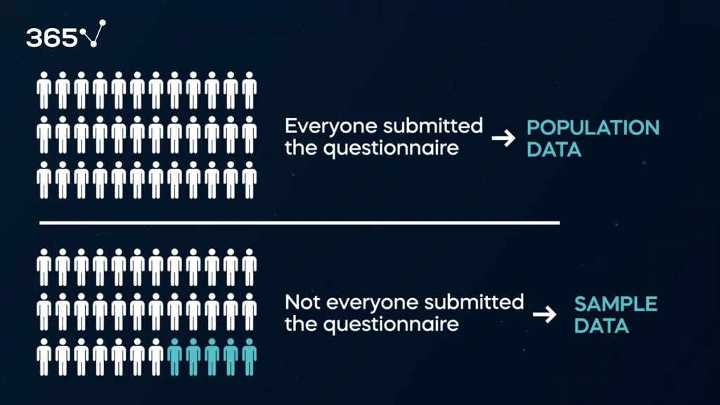 An infographic showing that population includes every member of a group we’re interested in, while a sample is a smaller group taken from that population.