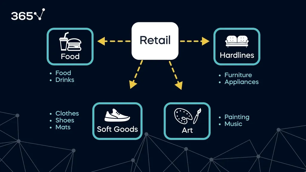 Four niches of retail – food, soft goods, art, and hardlines – with several examples of products sold in each of them.