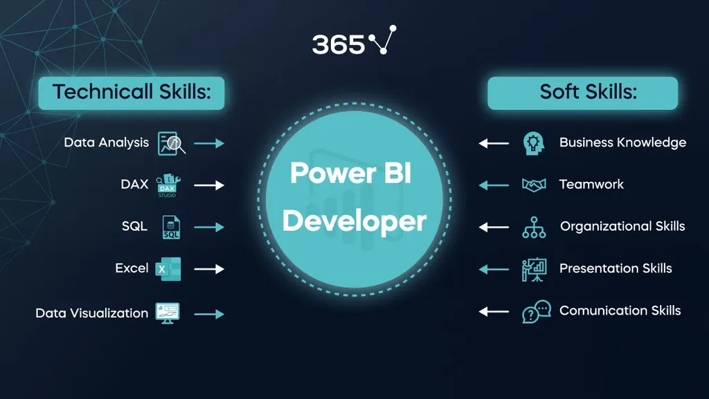 The skills required to become a Power BI developer. Technical skills include data analysis, DAX, M, SQL, Excel, and data visualization. Soft skills include communication, organizational and presentation skills, business knowledge, and teamwork.