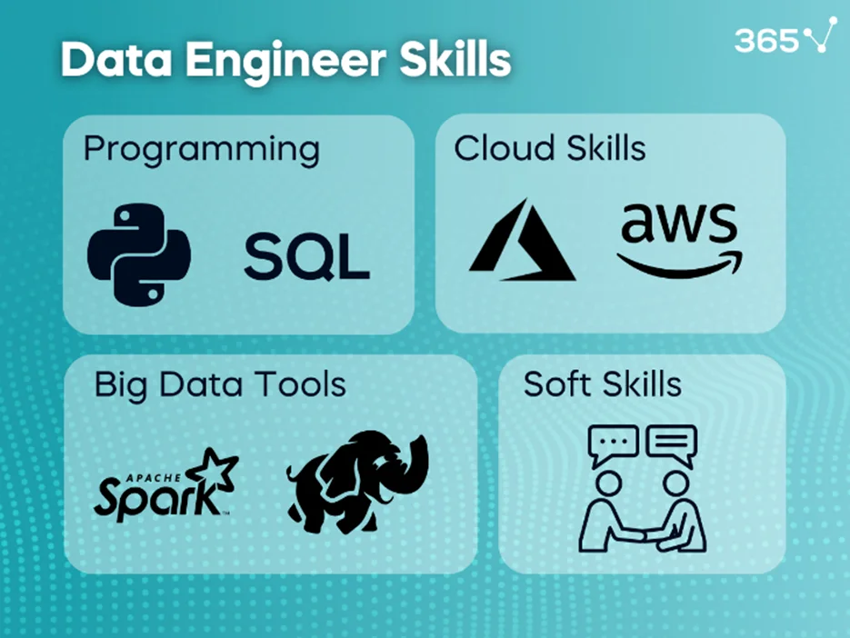 A blue background with skills required for data engineers, including coding and data manipulation (Python and SQL), cloud skills (Azure and AWS), big data tools (Apache Spark and Hadoop), and soft skills. 