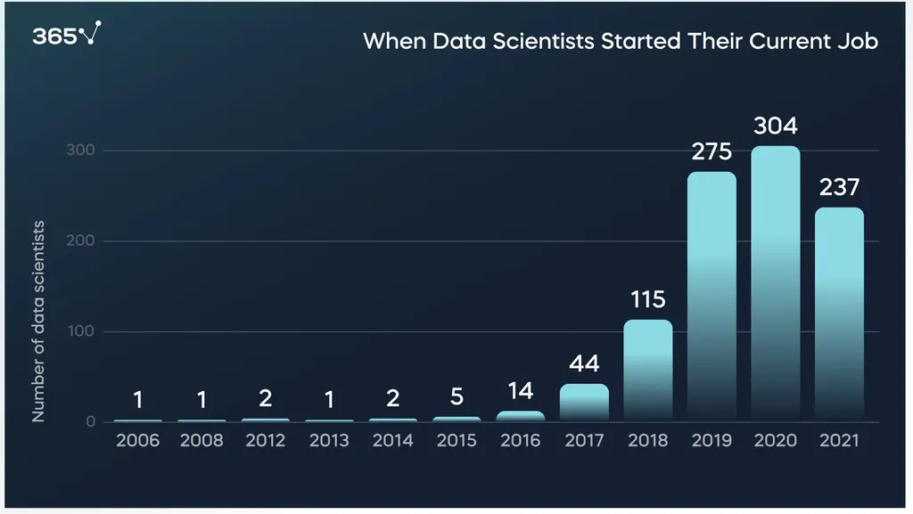 Research 1001 data scientists: Year Started Working