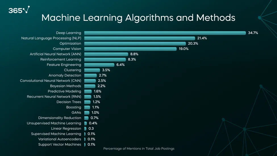 A bar chart with ML algorithms and methods in ML engineer job postings 2024. Deep learning tops the chart 35%, followed by NLP (21%), Optimization (20%), and computer vision (19%).