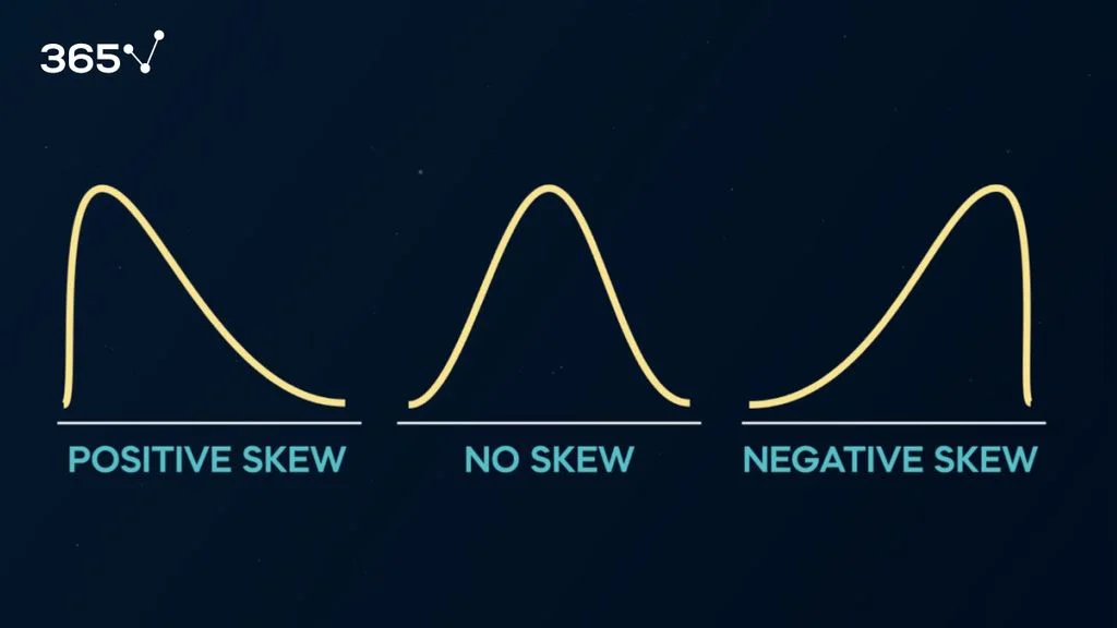 The three types of skewness (positive, negative, and no skew)