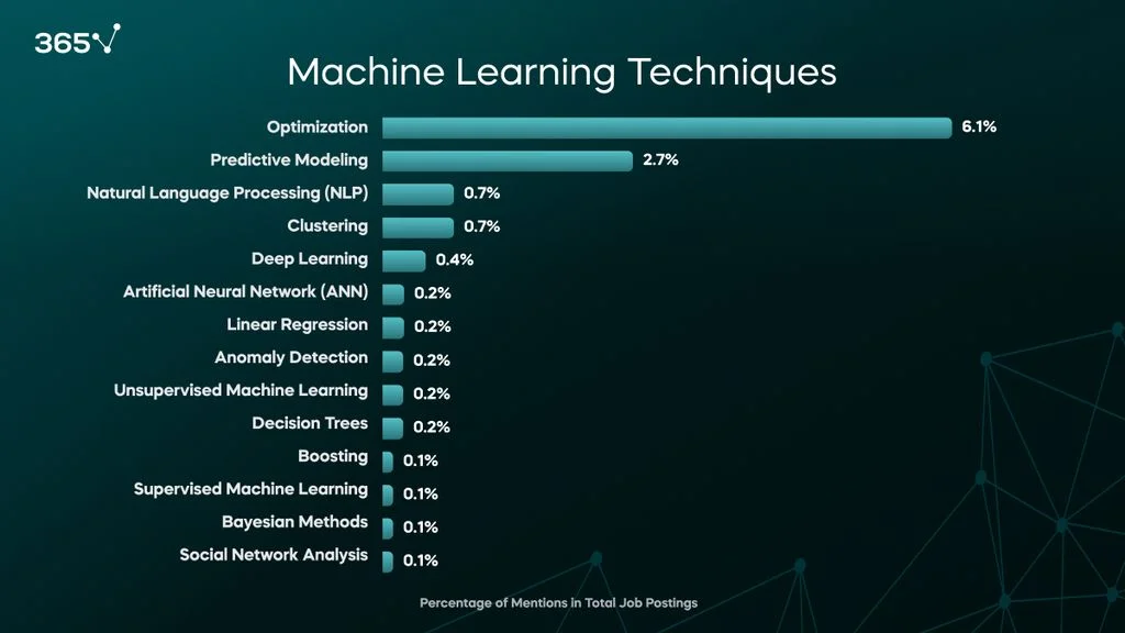 Machine Learning Techniques for Data Analysts