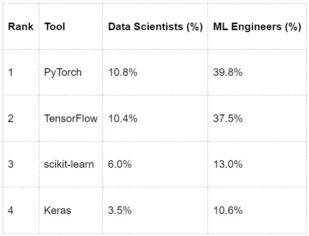 A table showing the percentage of mentions in 2024 for data scientist vs ML engineers: AI Tools