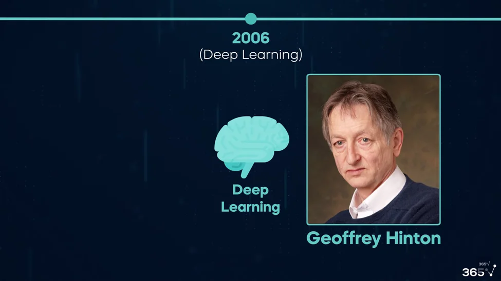 A dark background with title: 2006 Deep Learning. Below there is an image of Geoffrey Hinton with an animated brain next time him with the subtitle “Deep Learning”.