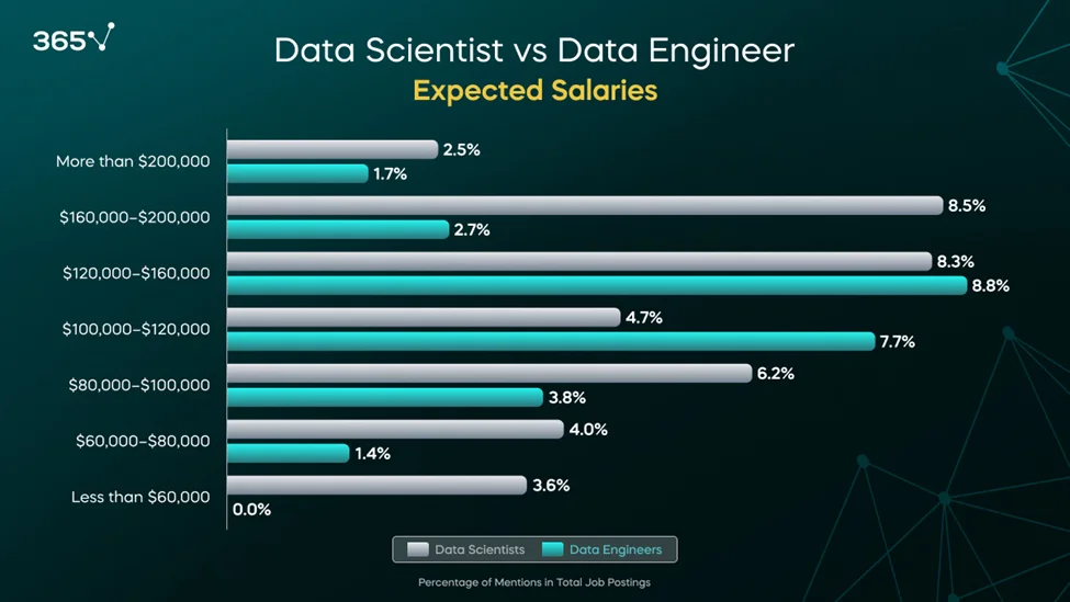A double bar graph comparing the indicated salaries in 2024 job postings for data scientists and data engineers.