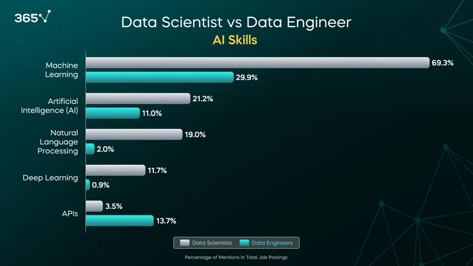 A double bar graph showing a comparison between the required AI skills for data scientists and data engineers.