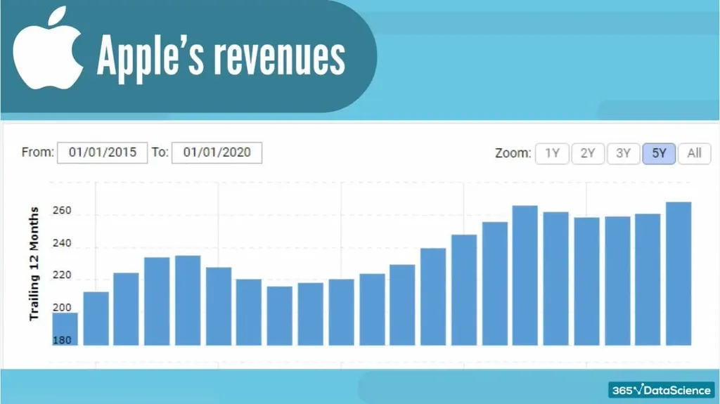 Trend analysis of Apple’s revenue values from January 1st 2015 to January 1st 2020.