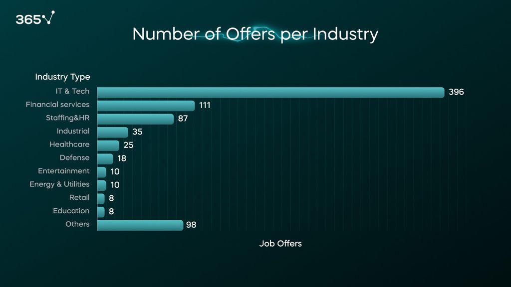  A bar chart with the top 10 industries based on the number of data scientist job offers, including IT & Tech, Financial services, Staffing, Industrial, Healthcare, Defense, Entertainment, Energy & Utilities, Retail, and Education.