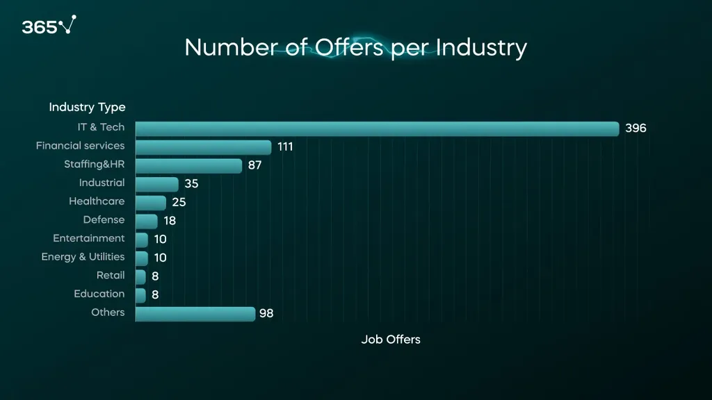  A bar chart with the top 10 industries based on the number of data scientist job offers, including IT & Tech, Financial services, Staffing, Industrial, Healthcare, Defense, Entertainment, Energy & Utilities, Retail, and Education.