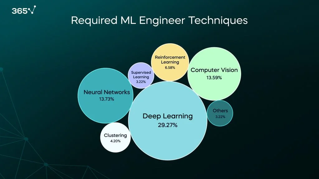 The most in-demand ML engineer techniques include deep learning (mentioned in 29.3% of job ads), neural networks (13.7%), computer vision (13.6%), reinforcement learning (6.6%), supervised learning (3.2%), clustering (4.2%), and other (3.2%).