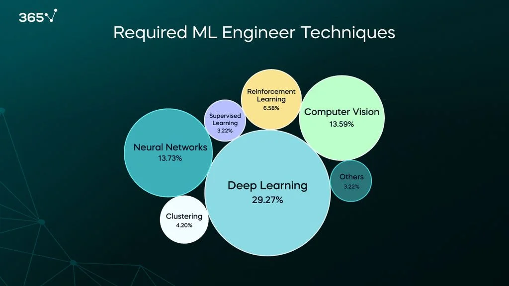 Machine Learning Engineer 