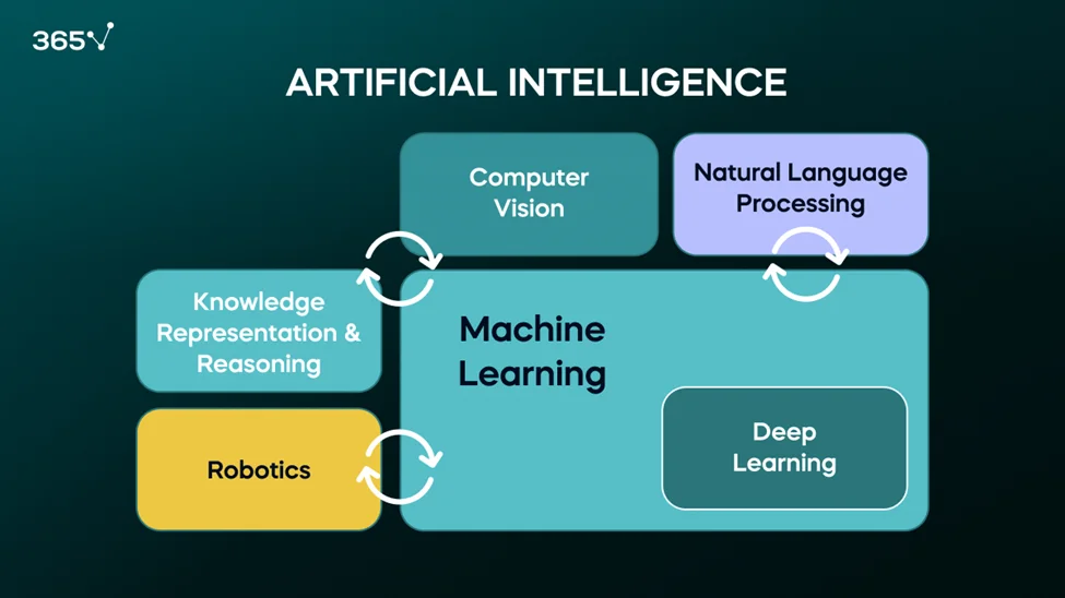 A visualization of AI subject areas separated into boxes with their relative size referring to the size of the AI sub-field. Machine learning is the largest area, with deep learning as a subsection of ML.