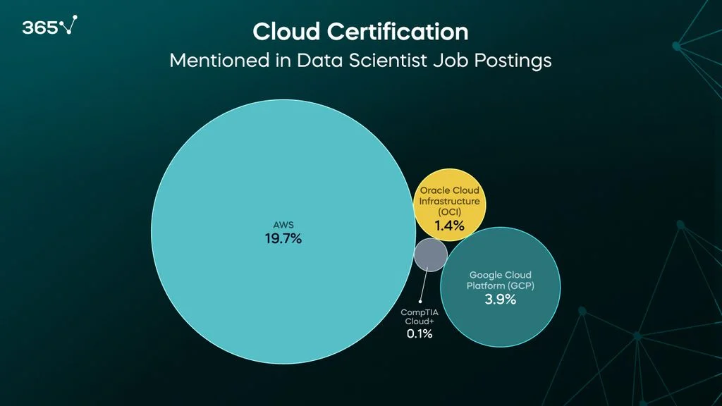 A bubble chart representing the percentage of data scientist job postings requiring the following cloud certification: 19.7% AWS, 3.9% Google Cloud, 1.4% Oracle Cloud, and 0.1% CompTIA Cloud+.
