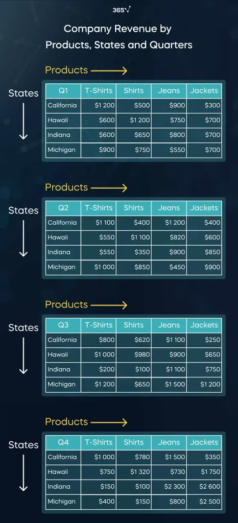 Four two-dimensional tables that display a company's revenue by products and location for each annual quarter.