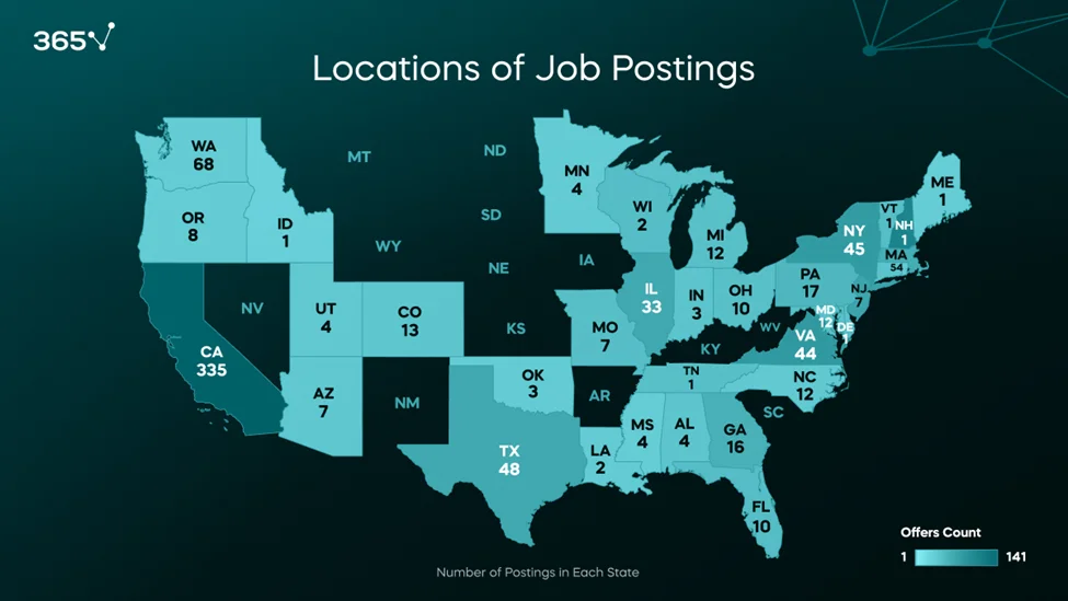 A map of the United States showing the number of postings for ML engineers from those states. California is the darkest with the most postings, at 355. 
