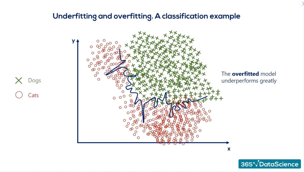 IAML8.3 Examples of overfitting and underfitting 