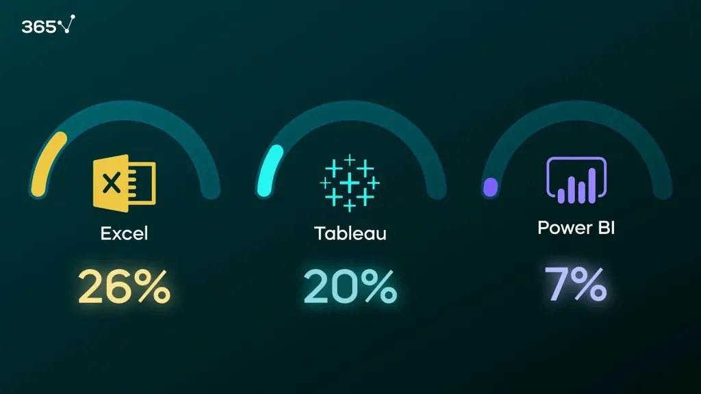 The Required dataviz and analytics tools for data scientist jobs