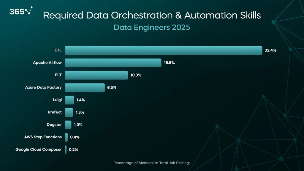 A dark background with a blue bar graph showing the percentage of job postings mentioning certain data orchestration and automation skills. The top three are data ETL (32%), Apache Airflow (16%), and ELT (10%).