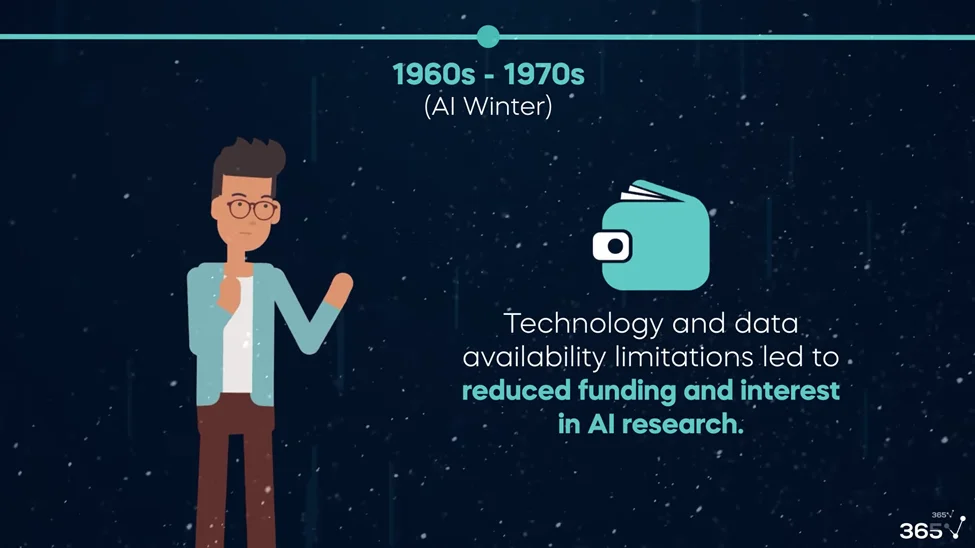 A black background with a snowing effect and the title: 1960s - 1970s AI Winter. Below there is an image of a wallet with the subtitle: “Technology and data availability limitations led to reduced funding and interest in AI research.” On the left hand side there is an animated lecturer in a pose as if he is speaking. 