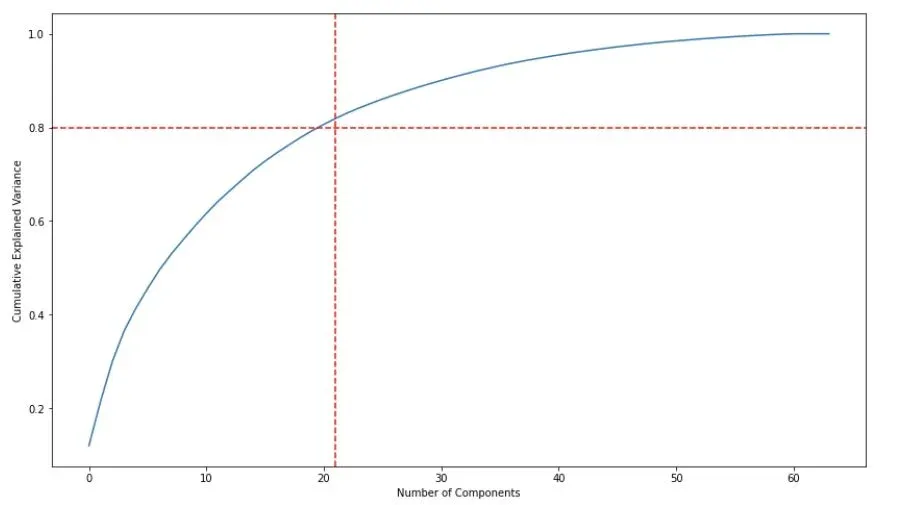 A curved line graph in Python that shows the increase of cumulative explained variance as more PCA components are added.