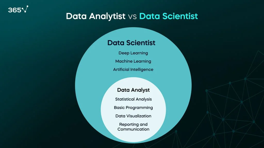 An infographic representing the overlap between the data scientist and data analyst roles and the required skills and techniques.