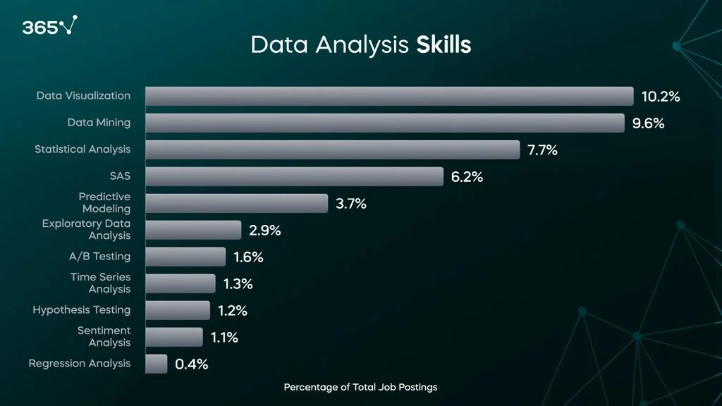 A bar graph representing the percentage of data scientist job postings requiring the following data analysis skills: 10.2% data visualization, 9.6% data mining, 7.7% statistical analysis, 6.2% SAS, 3.7% predictive modeling, 2.9% exploratory data analysis, etc.