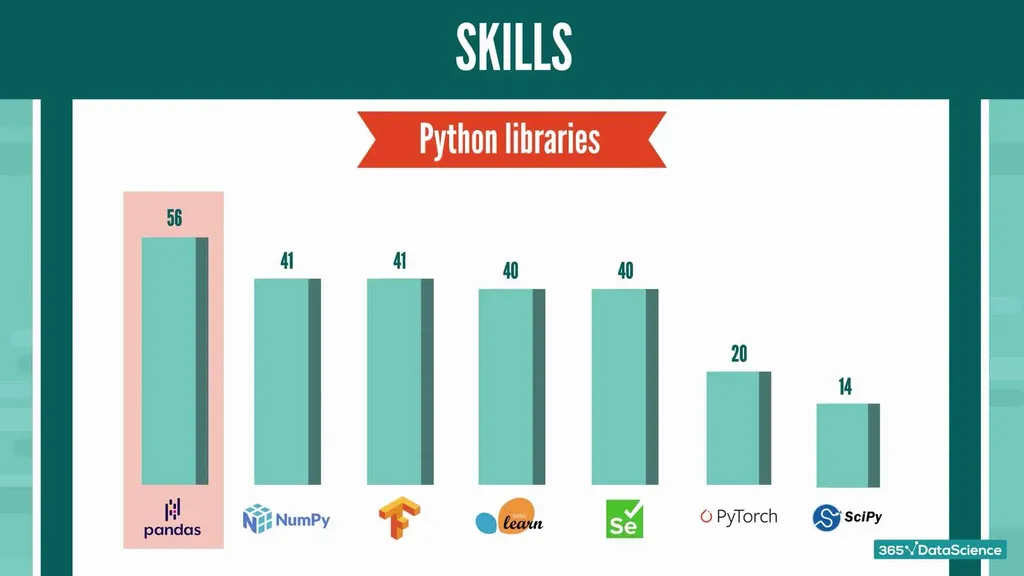 Most sought-after Python libraries for Python jobs