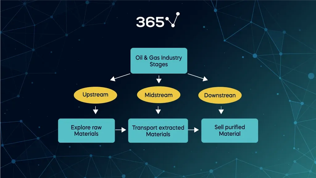 Visualizing the oil and gas industry structure 