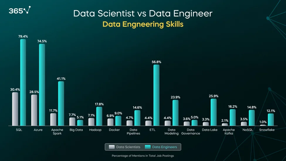 A double bar graph showing a comparison between the required data engineering skills for data scientists and data engineers.