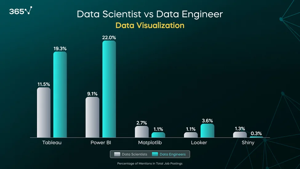 A double bar graph showing a comparison between the required data visualization tools for data scientists and data engineers.