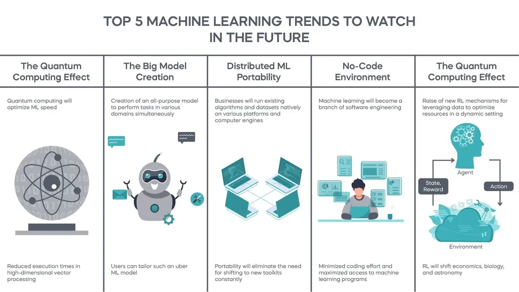 Top 5 machine learning trends to watch in the future.