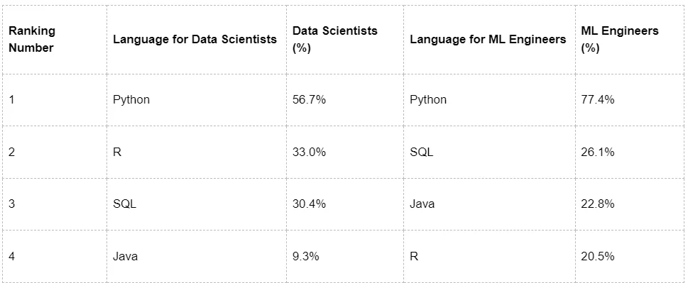 A table showing the percentage of mentions in 2024 for data scientist vs ML engineers: programming languages.