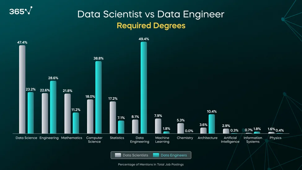 A double bar graph showing a comparison between the required degrees for data scientists and data engineers.