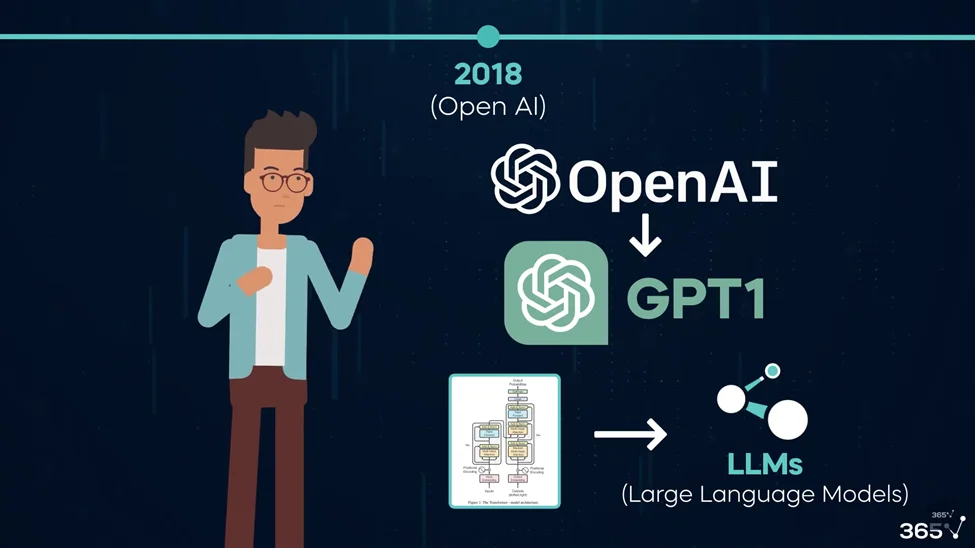 A dark background with the title: 2018 Open AI. Below is the OpenAI logo with an arrow pointing to GPT1. Below that is an image of transformer architecture with an arrow pointing to LLMs (Large Language Models). On the left there is an animated lecturer pointing to the right. 