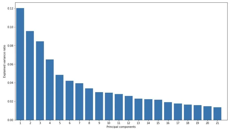 A bar chart in Python displaying the explained variance ratio of the 21 principal components.