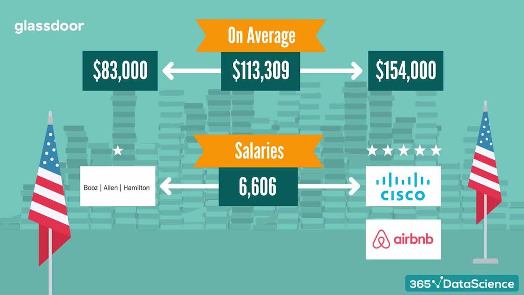 Data scientist salary in the US