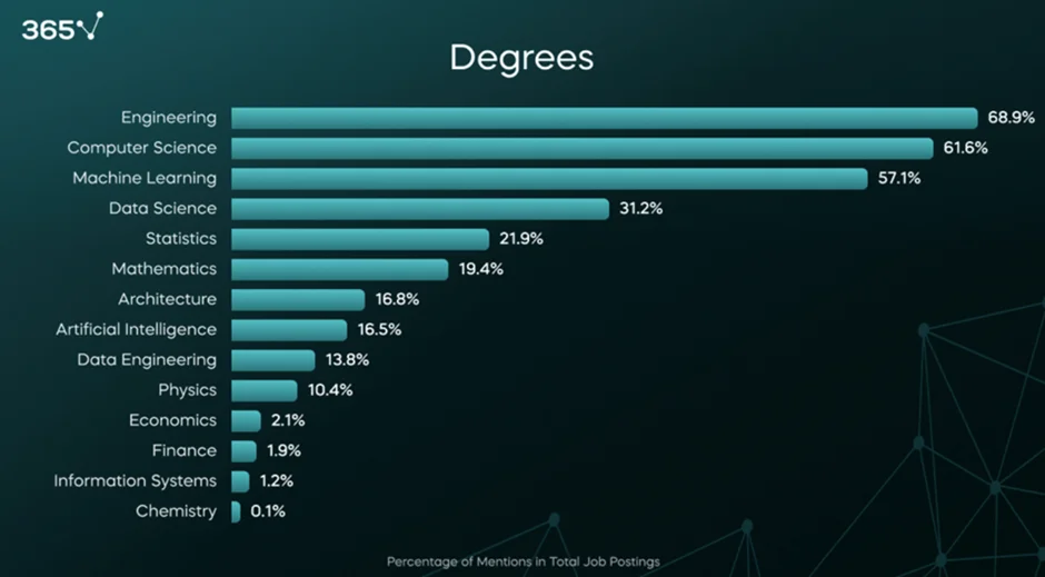 A bar chart showing the degrees required in ML engineer job postings from Indeed USA. Engineering leads at 69%, followed by computer science (62%) and ML (57%).