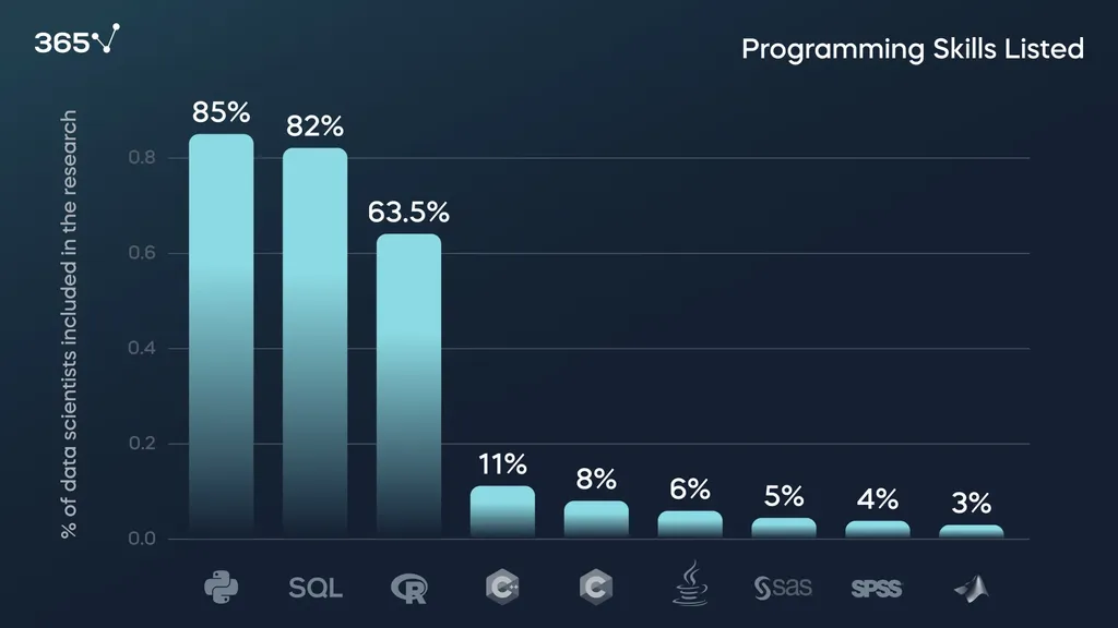 Research 1001 data scientists: Programming Skills