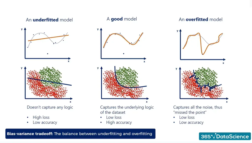 Overfitting vs. underfitting: a classification example of an underfitted model, a good model, and an overfitted model