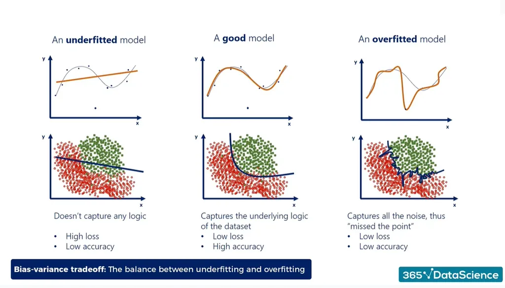 Overfitting vs. Underfitting: What Is the Difference?